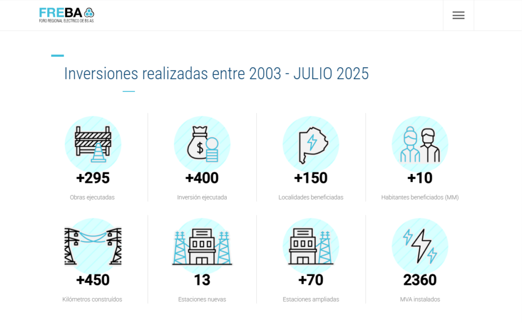 FREBA pone en valor la inversión sostenida en infraestructura eléctrica: obras y ampliaciones que fortalecen el sistema provincial